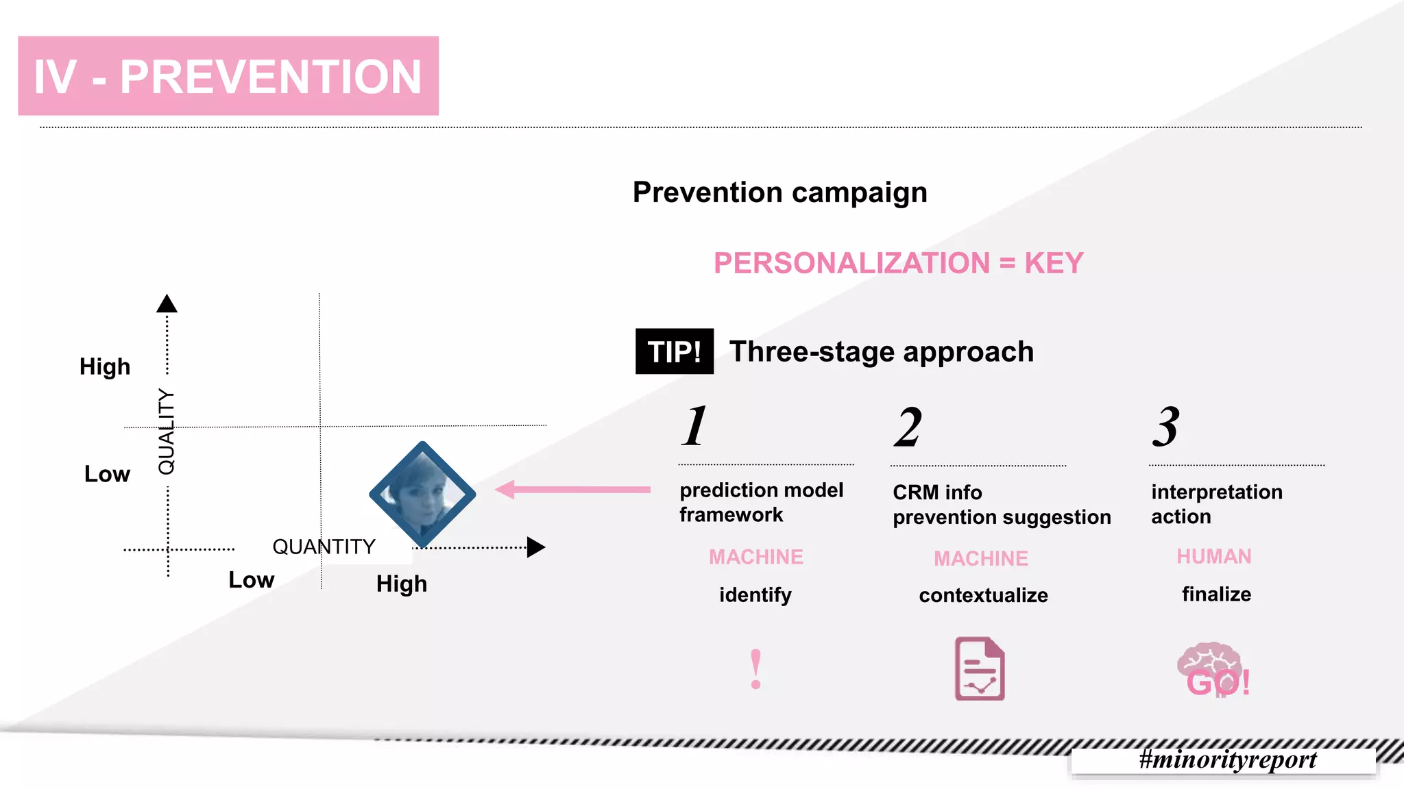 I - PREDICTIONIV - PREVENTION
Three-stage approach
prediction model
framework
CRM info
prevention suggestion
1 2
QUALITY
QUANTITY
Low
High
Low High
#minorityreport
TIP!
HUMANMACHINE
identify contextualize finalize
MACHINE
interpretation
action
3
!
Prevention campaign
PERSONALIZATION = KEY
GO!
 