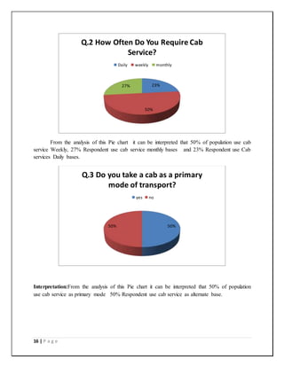 16 | P a g e
From the analysis of this Pie chart it can be interpreted that 50% of population use cab
service Weekly, 27% Respondent use cab service monthly bases and 23% Respondent use Cab
services Daily bases.
Interpretation:From the analysis of this Pie chart it can be interpreted that 50% of population
use cab service as primary mode 50% Respondent use cab service as alternate base.
23%
50%
27%
Q.2 How Often Do You Require Cab
Service?
Daily weekly monthly
50%50%
Q.3 Do you take a cab as a primary
mode of transport?
yes no
 