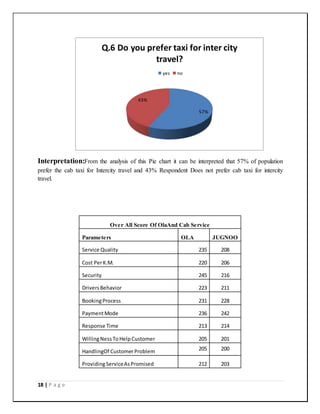 18 | P a g e
Interpretation:From the analysis of this Pie chart it can be interpreted that 57% of population
prefer the cab taxi for Intercity travel and 43% Respondent Does not prefer cab taxi for intercity
travel.
Over All Score Of OlaAnd Cab Service
Parameters OLA JUGNOO
Service Quality 235 208
Cost PerK.M. 220 206
Security 245 216
DriversBehavior 223 211
BookingProcess 231 228
PaymentMode 236 242
Response Time 213 214
WillingNessToHelpCustomer 205 201
HandlingOf CustomerProblem 205 200
ProvidingServiceAsPromised 212 203
57%
43%
Q.6 Do you prefer taxi for inter city
travel?
yes no
 