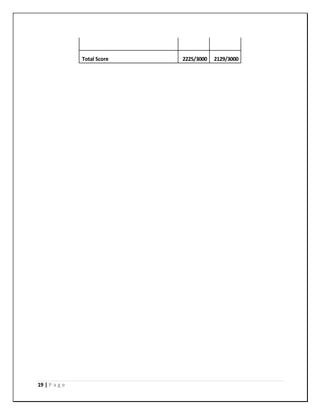 19 | P a g e
Total Score 2225/3000 2129/3000
 