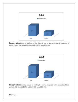 20 | P a g e
Interpretation:From the analysis of this Graph it can be interpreted that in parameter of
service Quality Ola Scored 235/300 and JUGNOO scored 208/300.
Interpretation:From the analysis of this Graph it can be interpreted that in parameter of Cost
per K.M. Ola Scored 220/300 and JUGNOO scored 205/300.
OLA Jugnoo
235
208
Q.7.1
Service Quality
OLA Jugnoo
220
206
Q.7.2
cost per k.m.
 