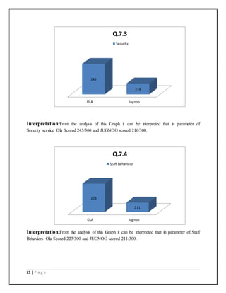 21 | P a g e
Interpretation:From the analysis of this Graph it can be interpreted that in parameter of
Security service Ola Scored 245/300 and JUGNOO scored 216/300.
Interpretation:From the analysis of this Graph it can be interpreted that in parameter of Staff
Behaviors Ola Scored 223/300 and JUGNOO scored 211/300.
OLA Jugnoo
245
216
Q.7.3
Security
OLA Jugnoo
223
211
Q.7.4
Staff Behaviour
 