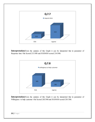 23 | P a g e
Interpretation:From the analysis of this Graph it can be interpreted that in parameter of
Response time Ola Scored 213/300 and JUGNOO scored 214/300.
Interpretation:From the analysis of this Graph it can be interpreted that in parameter of
Willingness to help customer Ola Scored 205/300 and JUGNOO scored 201/300.
OLA Jugnoo
213
214
Q.7.7
respons time
OLA Jugnoo
205
201
Q.7.8
willingness to help customer
 