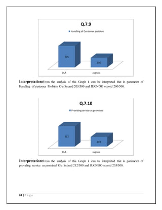 24 | P a g e
Interpretation:From the analysis of this Graph it can be interpreted that in parameter of
Handling of customer Problem Ola Scored 205/300 and JUGNOO scored 200/300.
Interpretation:From the analysis of this Graph it can be interpreted that in parameter of
providing service as promised Ola Scored 212/300 and JUGNOO scored 203/300.
OLA Jugnoo
205
200
Q.7.9
Handling of Customer problem
OLA Jugnoo
212
203
Q.7.10
Providing service as promised
 