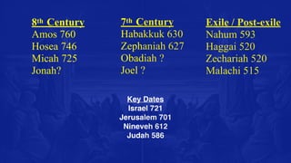7th Century
Habakkuk 630
Zephaniah 627
Obadiah ?
Joel ?
8th Century
Amos 760
Hosea 746
Micah 725
Jonah?
Key Dates
Israel 721
Jerusalem 701
Nineveh 612
Judah 586
Exile / Post-exile
Nahum 593
Haggai 520
Zechariah 520
Malachi 515
 