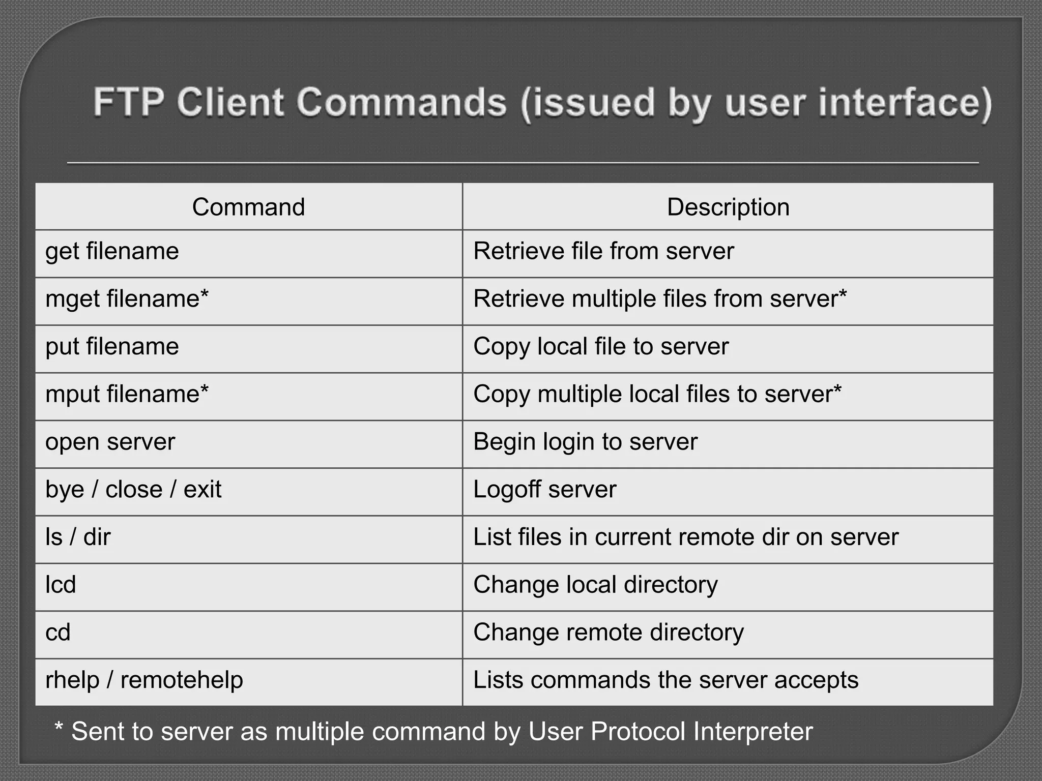 Command                                 Description
get filename                        Retrieve file from server
mget filename*                      Retrieve multiple files from server*
put filename                        Copy local file to server
mput filename*                      Copy multiple local files to server*
open server                         Begin login to server
bye / close / exit                  Logoff server
ls / dir                            List files in current remote dir on server
lcd                                 Change local directory
cd                                  Change remote directory
rhelp / remotehelp                  Lists commands the server accepts

 * Sent to server as multiple command by User Protocol Interpreter
 