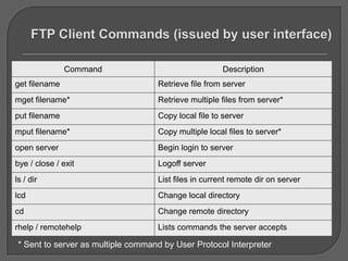 Command                                 Description
get filename                        Retrieve file from server
mget filename*                      Retrieve multiple files from server*
put filename                        Copy local file to server
mput filename*                      Copy multiple local files to server*
open server                         Begin login to server
bye / close / exit                  Logoff server
ls / dir                            List files in current remote dir on server
lcd                                 Change local directory
cd                                  Change remote directory
rhelp / remotehelp                  Lists commands the server accepts

 * Sent to server as multiple command by User Protocol Interpreter
 