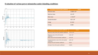 Parameters of cD2 wavelet coefficient Values
Minimum value -6.9699 ×1010
Maximum value 2.8 ×108
Mean value -1.76×1010
Standard deviation 4.36 × 108
Energy 35.1522
Entropy 0.2800
Evaluation of various power mismatches under islanding conditions
16
 