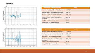 VOLTAGE
Parameters of cD2 wavelet coefficient Values
Minimum value of the cD2 wavelet coefficient -3.59 ×1010
Maximum value of the cD2 wavelet coefficient 2.44 ×1011
Mean value of the cD2 wavelet coefficient 2.25 ×106
Standard deviation value of the cD2 wavelet
coefficient
8.35 ×108
Energy of the cD2 wavelet coefficient 5.883
Entropy of the cD2 wavelet coefficient 0.0903
Parameters of cD2 wavelet coefficient Values
Minimum value of the cD2 wavelet coefficient -1.69 ×1012
Maximum value of the cD2 wavelet coefficient 1.75 ×1011
Mean value of the cD2 wavelet coefficient -3.28 ×107
Standard deviation value of the cD2 wavelet
coefficient
7.49 ×109
Energy of the cD2 wavelet coefficient 48.03
Entropy of the cD2 wavelet coefficient 0.0838
17
 