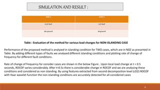SIMULATION AND RESULT :
Performance of the proposed method is analyzed in islanding condition for TWO cases, which are in NDZ as presented in
Table. By adding different types of faults we analysed different islanding conditions and plotting rate of change of
frequency for different fault conditions.
Rate of change of frequency for consider cases are shown in the below Figure . Upon local load change at t = 0.5
seconds, ROCOF varies considerably. After t=0.5s there is considerable change in ROCOF and we are analysing these
conditions and considered as non islanding. By using features extracted from second decomposition level (cD2) ROCOF
with Haar wavelet function the non-islanding conditions are accurately detected for all considered cases
Table : Evaluation of the method for various load changes for NON-ISLANDING CASE
CASE 1 CASE 2
LLLG fault LLG fault
abc-ground ab-ground
18
 