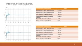 RATE OF CHANGE OF FREQUENCY:
Parameters of cD2 wavelet coefficient Values
Minimum value of the cD2 wavelet coefficient -3.56 ×1010
Maximum value of the cD2 wavelet coefficient 7.02 ×1010
Mean value of the cD2 wavelet coefficient 1.837 ×106
Standard deviation value of the cD2 wavelet
coefficient
4.144 ×108
Energy of the cD2 wavelet coefficient 33.00
Entropy of the cD2 wavelet coefficient 0.2627
Parameters of cD2 wavelet coefficient Values
Minimum value of the cD2 wavelet coefficient -3.56 ×1010
Maximum value of the cD2 wavelet coefficient 7.02 ×1010
Mean value of the cD2 wavelet coefficient 4.89 ×105
Standard deviation value of the cD2 wavelet
coefficient
2.133 ×108
Energy of the cD2 wavelet coefficient 32.99
Entropy of the cD2 wavelet coefficient 0.2318
19
 