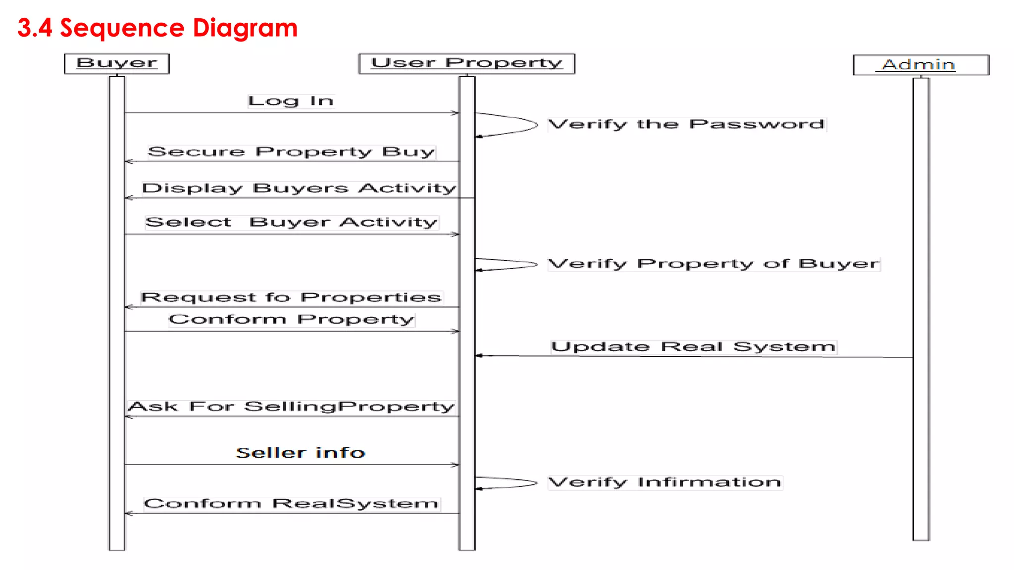 3.4 Sequence Diagram
 