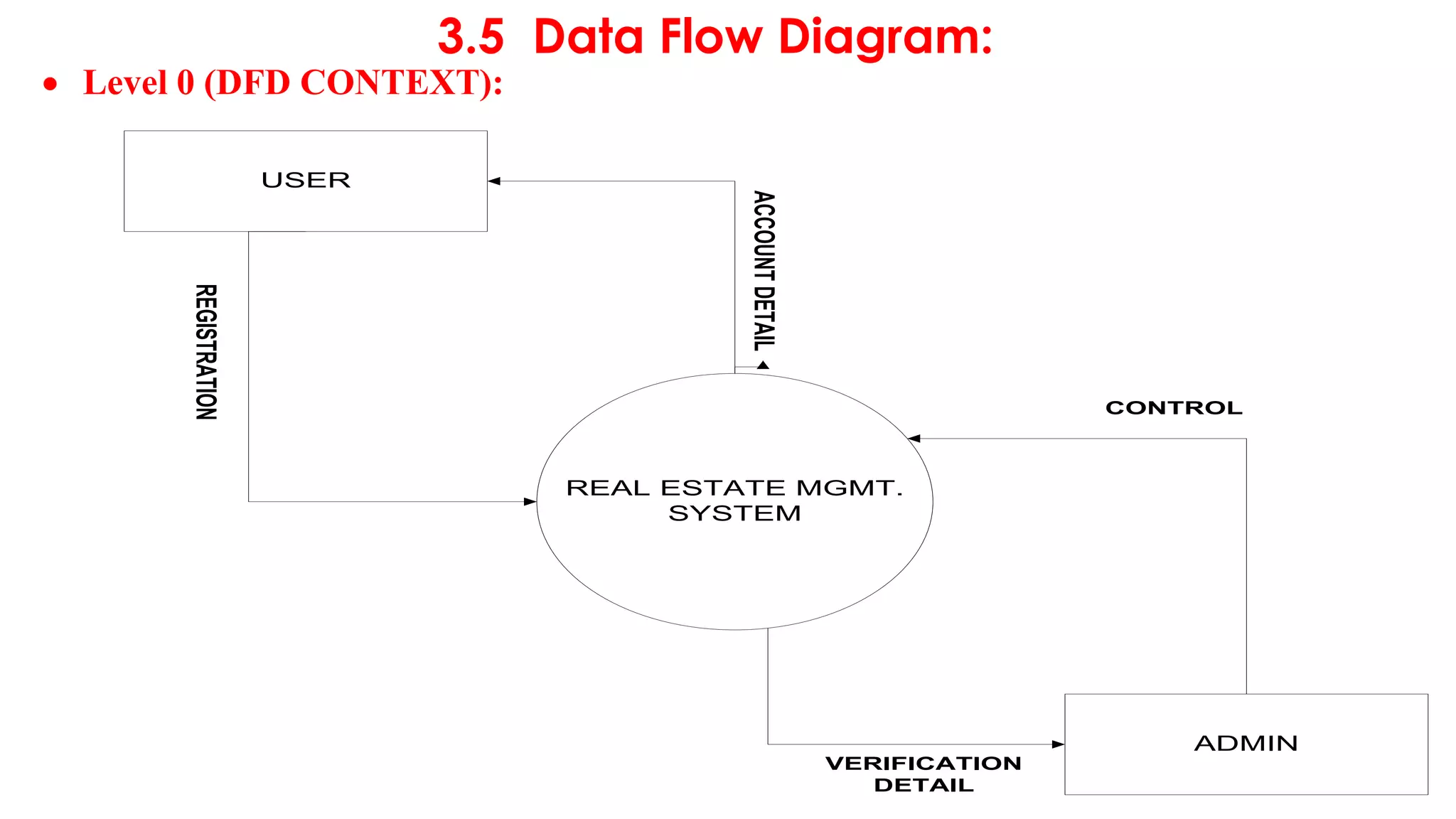 3.5 Data Flow Diagram:
 Level 0 (DFD CONTEXT):
REAL ESTATE MGMT.
SYSTEM
USER
ADMINACCOUNTDETAIL
REGISTRATION
VERIFICATION
DETAIL
CONTROL
 