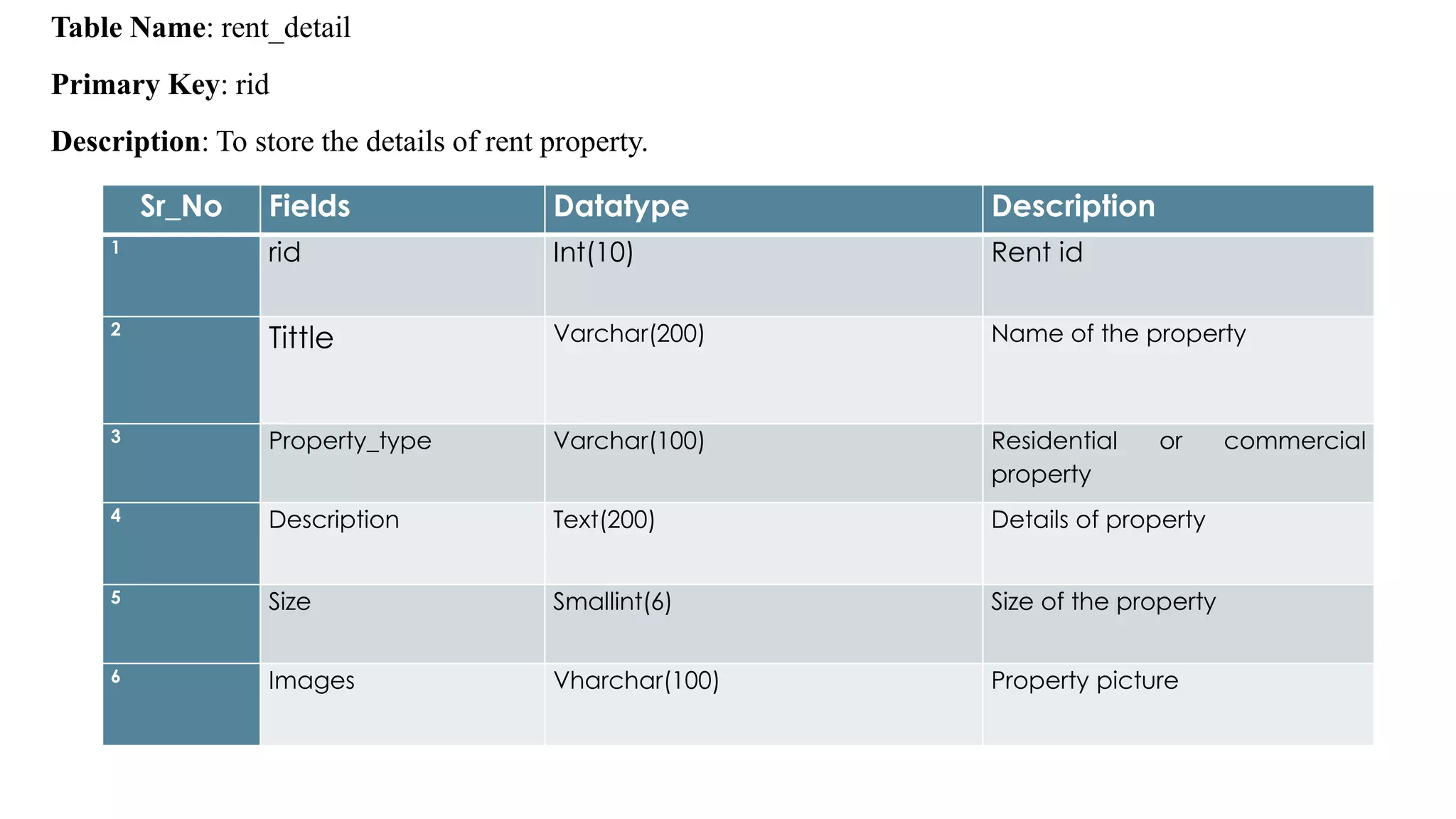 Sr_No Fields Datatype Description
1 rid Int(10) Rent id
2
Tittle Varchar(200) Name of the property
3 Property_type Varchar(100) Residential or commercial
property
4 Description Text(200) Details of property
5 Size Smallint(6) Size of the property
6 Images Vharchar(100) Property picture
Table Name: rent_detail
Primary Key: rid
Description: To store the details of rent property.
 