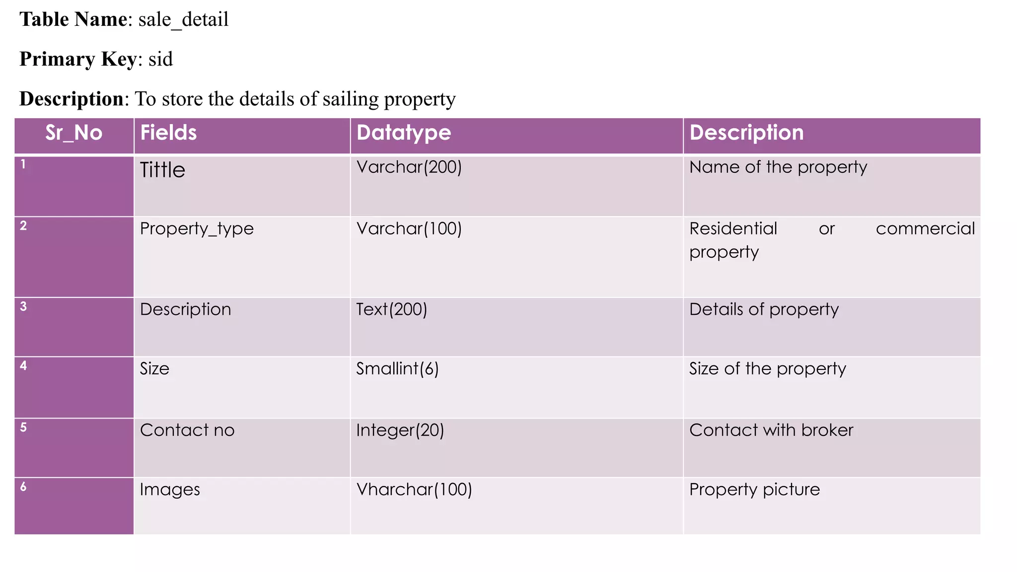 Table Name: sale_detail
Primary Key: sid
Description: To store the details of sailing property
Sr_No Fields Datatype Description
1
Tittle Varchar(200) Name of the property
2 Property_type Varchar(100) Residential or commercial
property
3 Description Text(200) Details of property
4 Size Smallint(6) Size of the property
5 Contact no Integer(20) Contact with broker
6 Images Vharchar(100) Property picture
 