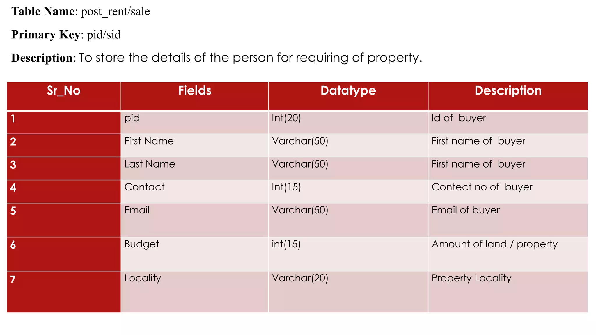 Table Name: post_rent/sale
Primary Key: pid/sid
Description: To store the details of the person for requiring of property.
Sr_No Fields Datatype Description
1 pid Int(20) Id of buyer
2 First Name Varchar(50) First name of buyer
3 Last Name Varchar(50) First name of buyer
4 Contact Int(15) Contect no of buyer
5 Email Varchar(50) Email of buyer
6 Budget int(15) Amount of land / property
7 Locality Varchar(20) Property Locality
 