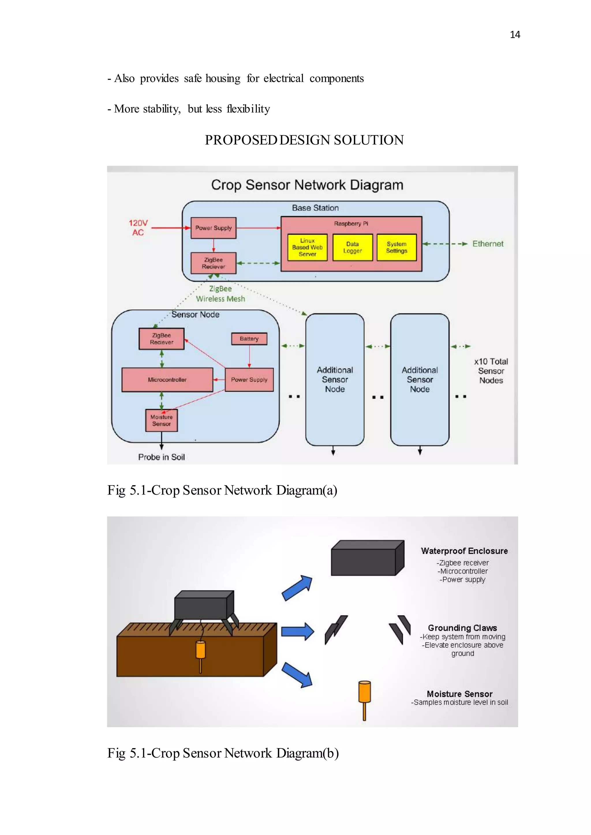 14
- Also provides safe housing for electrical components
- More stability, but less flexibility
PROPOSEDDESIGN SOLUTION
Fig 5.1-Crop Sensor Network Diagram(a)
Fig 5.1-Crop Sensor Network Diagram(b)
 