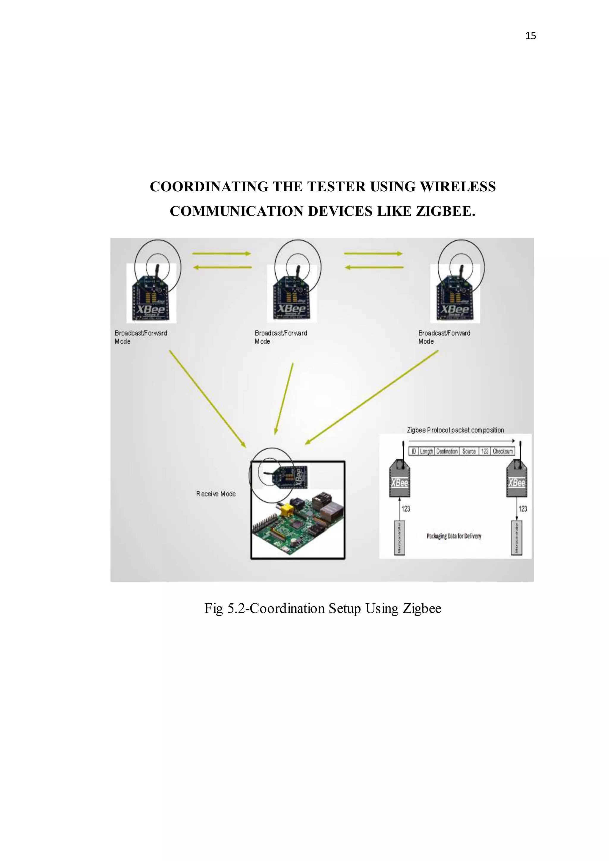 15
COORDINATING THE TESTER USING WIRELESS
COMMUNICATION DEVICES LIKE ZIGBEE.
Fig 5.2-Coordination Setup Using Zigbee
 