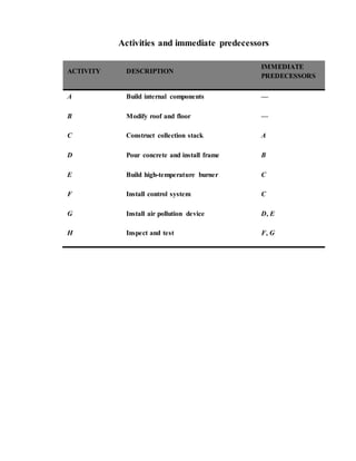 Activities and immediate predecessors
ACTIVITY DESCRIPTION
IMMEDIATE
PREDECESSORS
A Build internal components —
B Modify roof and floor —
C Construct collection stack A
D Pour concrete and install frame B
E Build high-temperature burner C
F Install control system C
G Install air pollution device D, E
H Inspect and test F, G
 