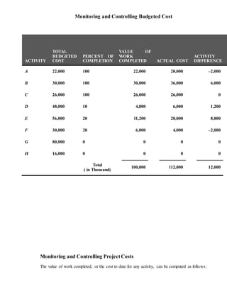 Monitoring and Controlling Budgeted Cost
ACTIVITY
TOTAL
BUDGETED
COST
PERCENT OF
COMPLETION
VALUE OF
WORK
COMPLETED ACTUAL COST
ACTIVITY
DIFFERENCE
A 22,000 100 22,000 20,000 –2,000
B 30,000 100 30,000 36,000 6,000
C 26,000 100 26,000 26,000 0
D 48,000 10 4,800 6,000 1,200
E 56,000 20 11,200 20,000 8,800
F 30,000 20 6,000 4,000 –2,000
G 80,000 0 0 0 0
H 16,000 0 0 0 0
Total
( in Thousand)
100,000 112,000 12,000
Monitoring and Controlling ProjectCosts
The value of work completed, or the cost to date for any activity, can be computed as follows:
 