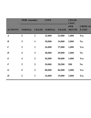 ACTIVITY
TIME (months) COST CRASH
COST
PER
MONTH
CRITICAL
PATH?NORMAL CRASH NORMAL CRASH
A 2 1 22,000 23,000 1,000 Yes
B 3 1 30,000 34,000 2,000 No
C 2 1 26,000 27,000 1,000 Yes
D 4 3 48,000 49,000 1,000 No
E 4 2 56,000 58,000 1,000 Yes
F 3 2 30,000 30,500 500 No
G 5 2 80,000 86,000 2,000 Yes
H 2 1 16,000 19,000 3,000 Yes
 