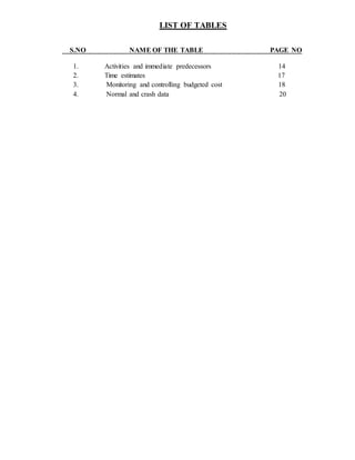 LIST OF TABLES
S.NO NAME OF THE TABLE PAGE NO
1. Activities and immediate predecessors 14
2. Time estimates 17
3. Monitoring and controlling budgeted cost 18
4. Normal and crash data 20
 