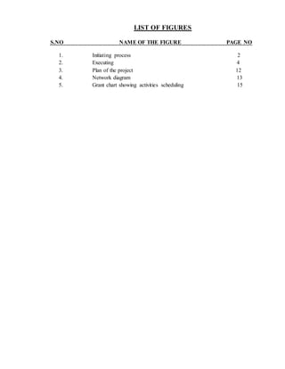 LIST OF FIGURES
S.NO NAME OF THE FIGURE PAGE NO
1. Initiating process 2
2. Executing 4
3. Plan of the project 12
4. Network diagram 13
5. Grant chart showing activities scheduling 15
 