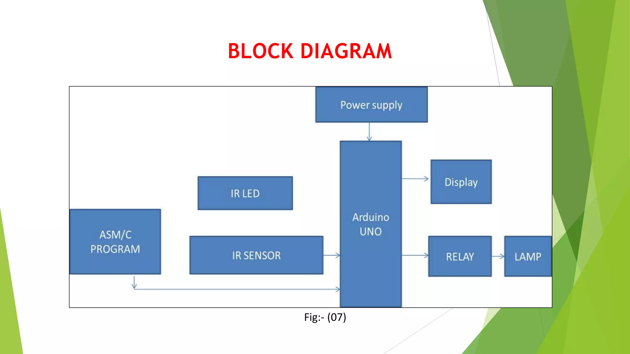 BLOCK DIAGRAM
Fig:- (07)
 