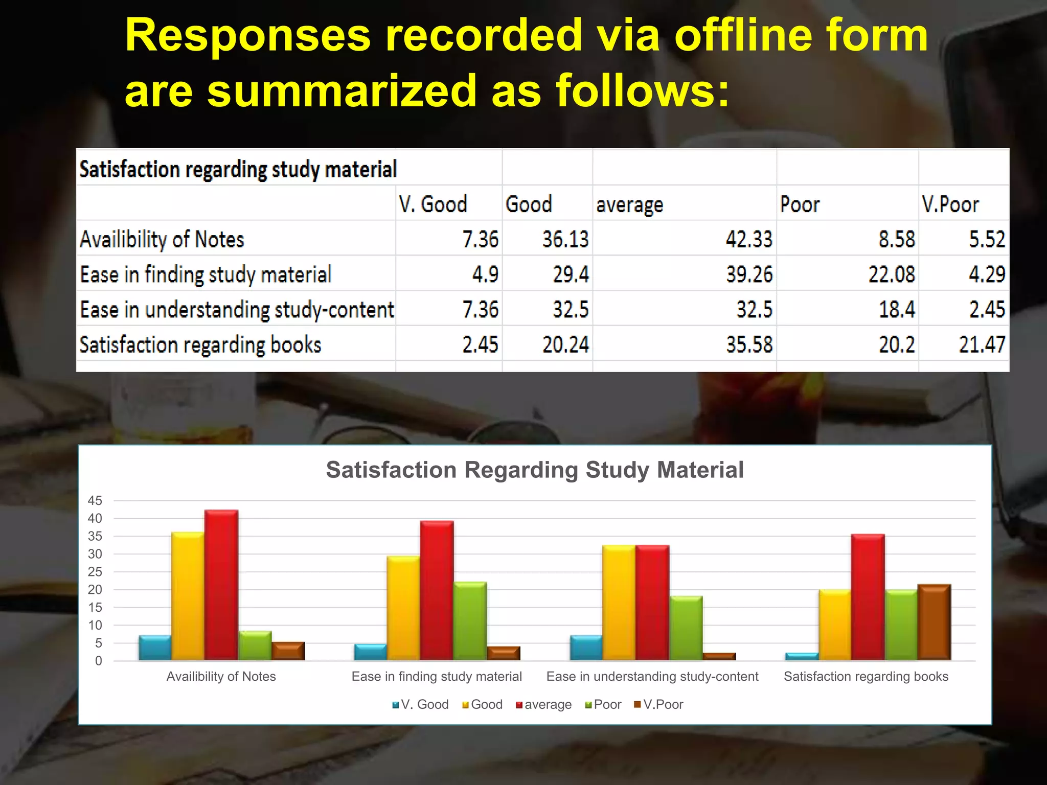 Responses recorded via offline form
are summarized as follows:
0
5
10
15
20
25
30
35
40
45
Availibility of Notes Ease in finding study material Ease in understanding study-content Satisfaction regarding books
Satisfaction Regarding Study Material
V. Good Good average Poor V.Poor
 