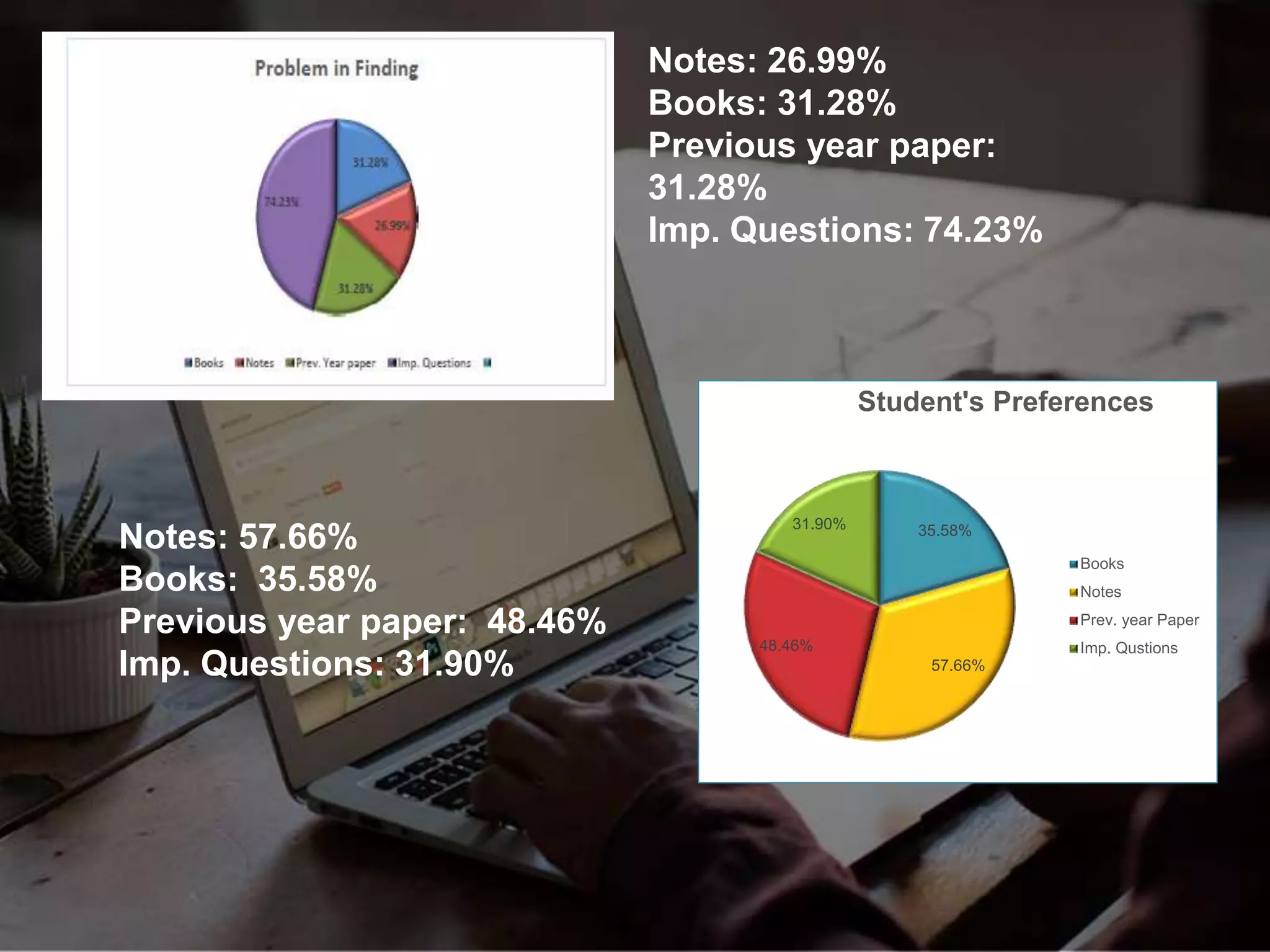 Notes: 26.99%
Books: 31.28%
Previous year paper:
31.28%
Imp. Questions: 74.23%
35.58%
57.66%
48.46%
31.90%
Student's Preferences
Books
Notes
Prev. year Paper
Imp. Qustions
Notes: 57.66%
Books: 35.58%
Previous year paper: 48.46%
Imp. Questions: 31.90%
 