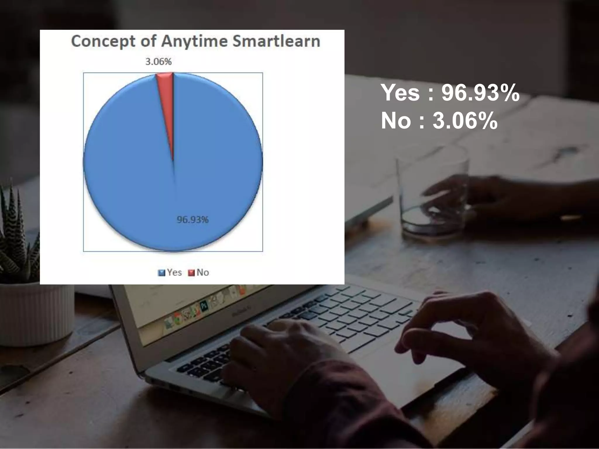 Yes : 96.93%
No : 3.06%
 