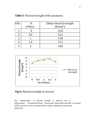 Effect of Polypropylene Fiber In Concrete | PDF