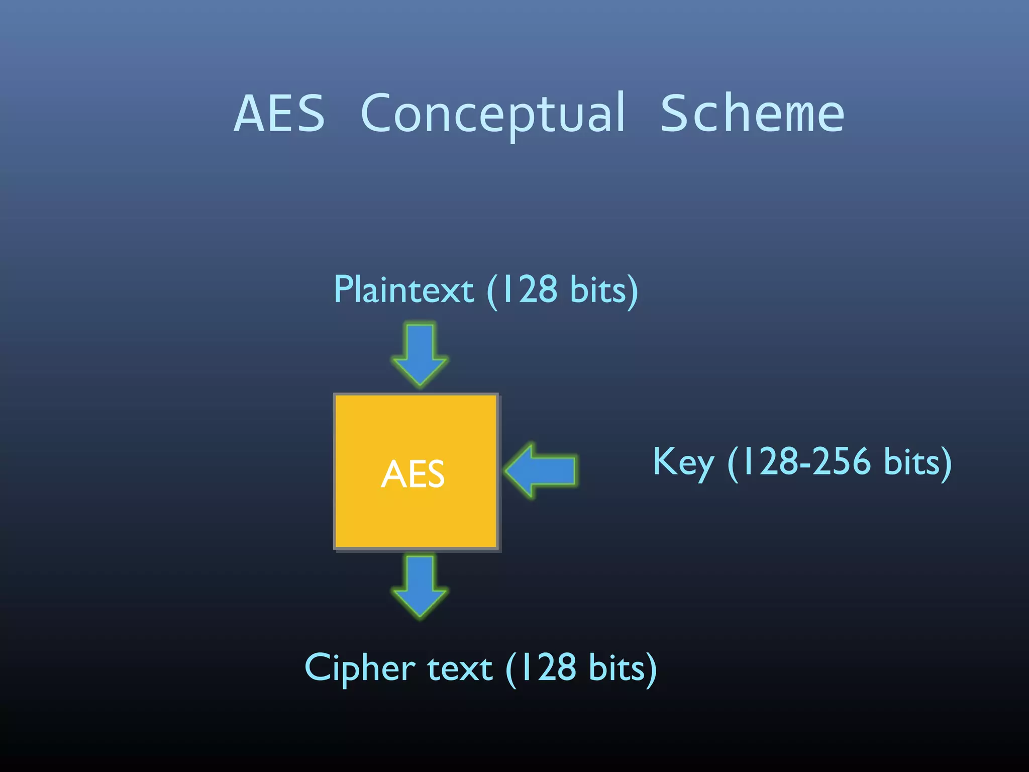 AES Conceptual Scheme AESAES Plaintext (128 bits) Cipher text (128 bits) Key (128-256 bits) 
