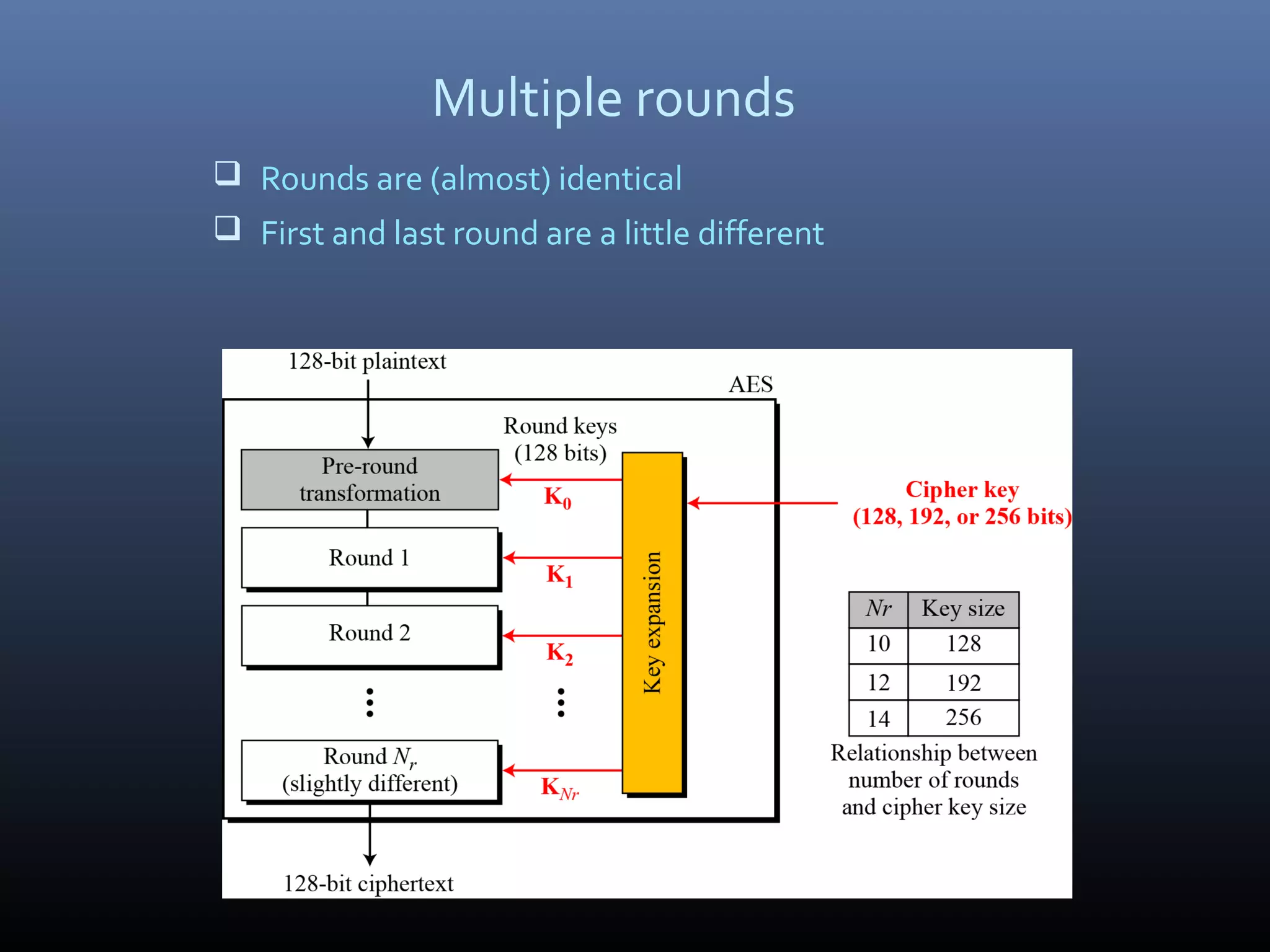 Multiple rounds  Rounds are (almost) identical  First and last round are a little different 