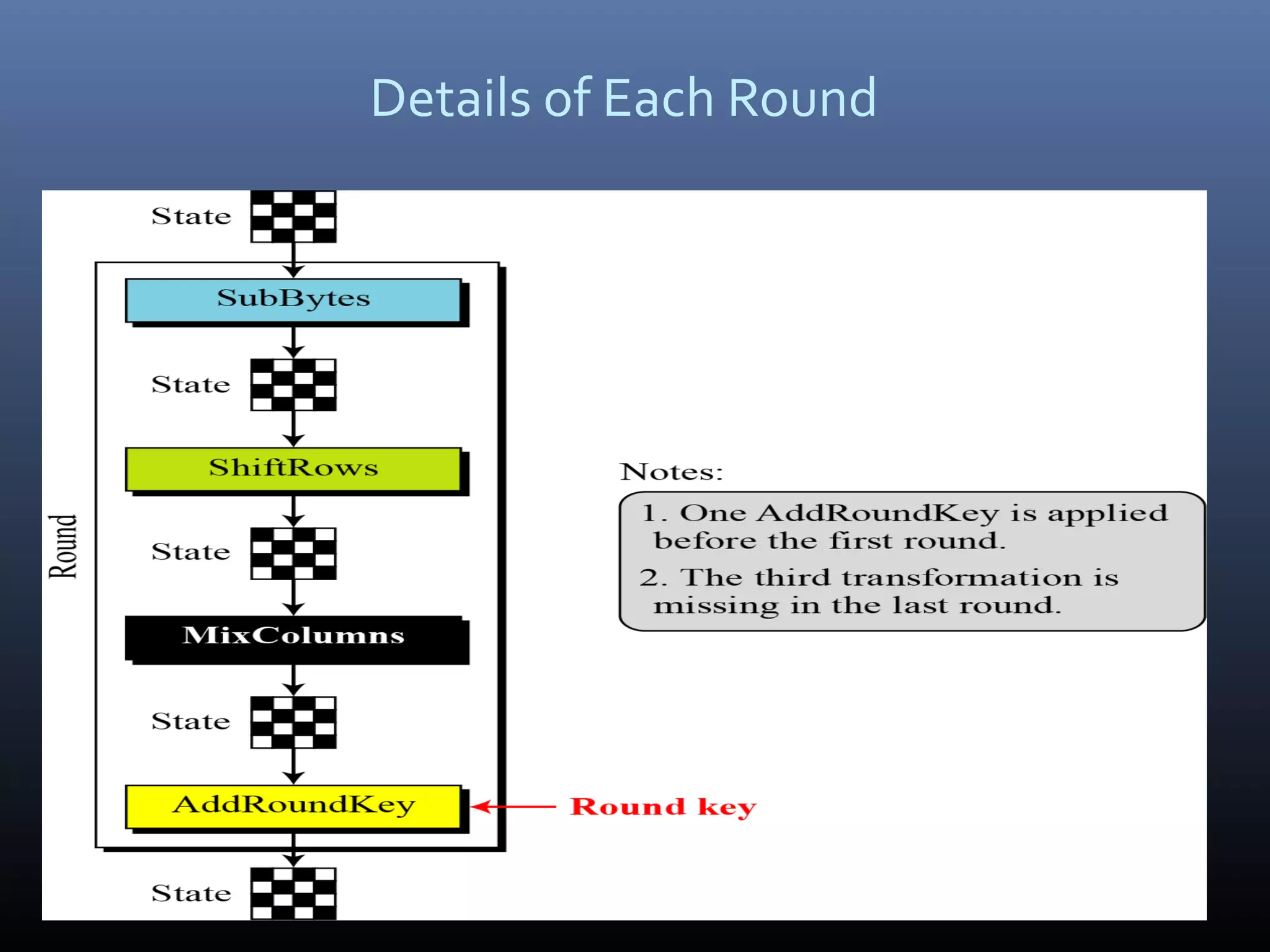 Details of Each Round 