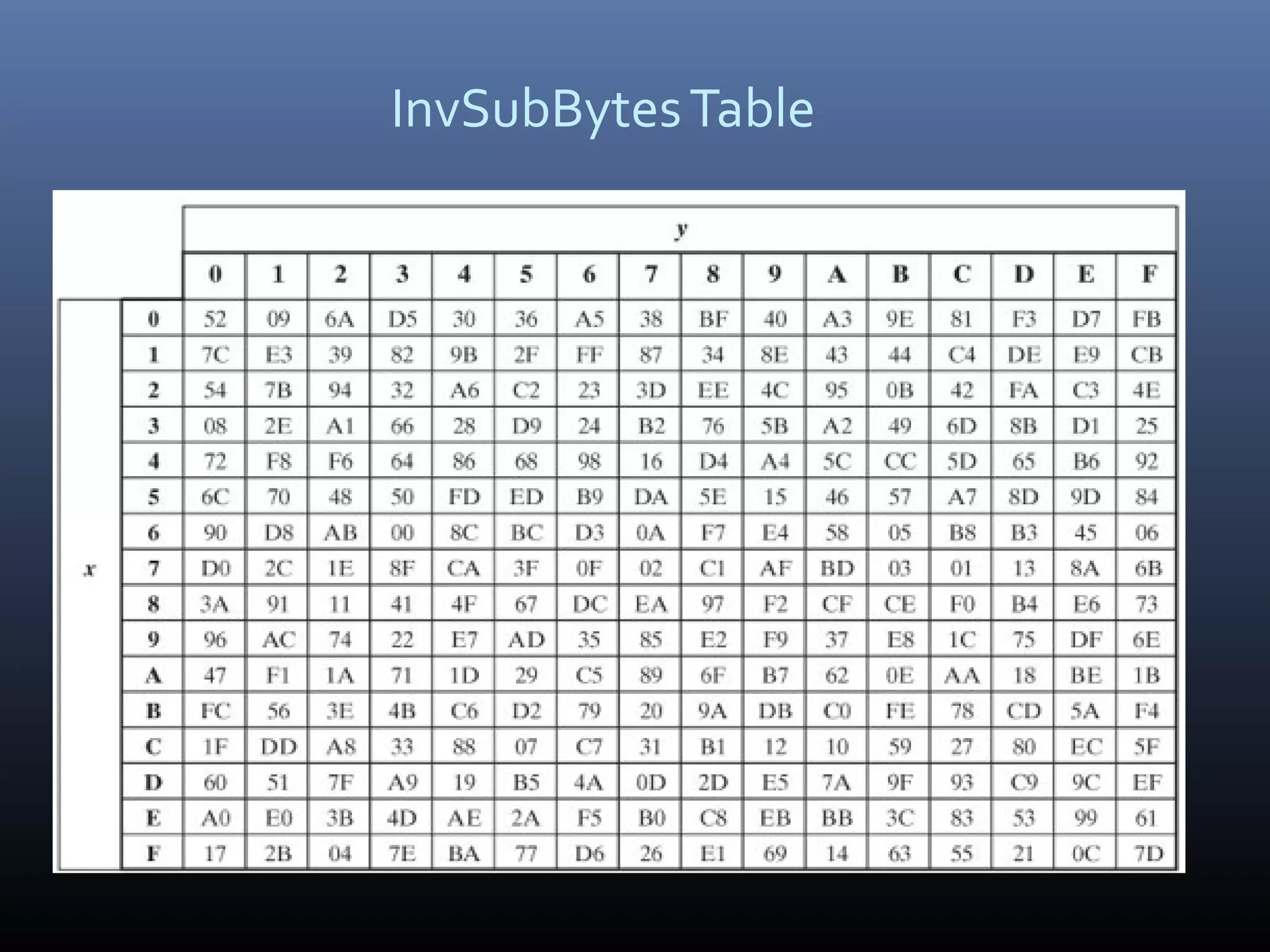 InvSubBytesTable 