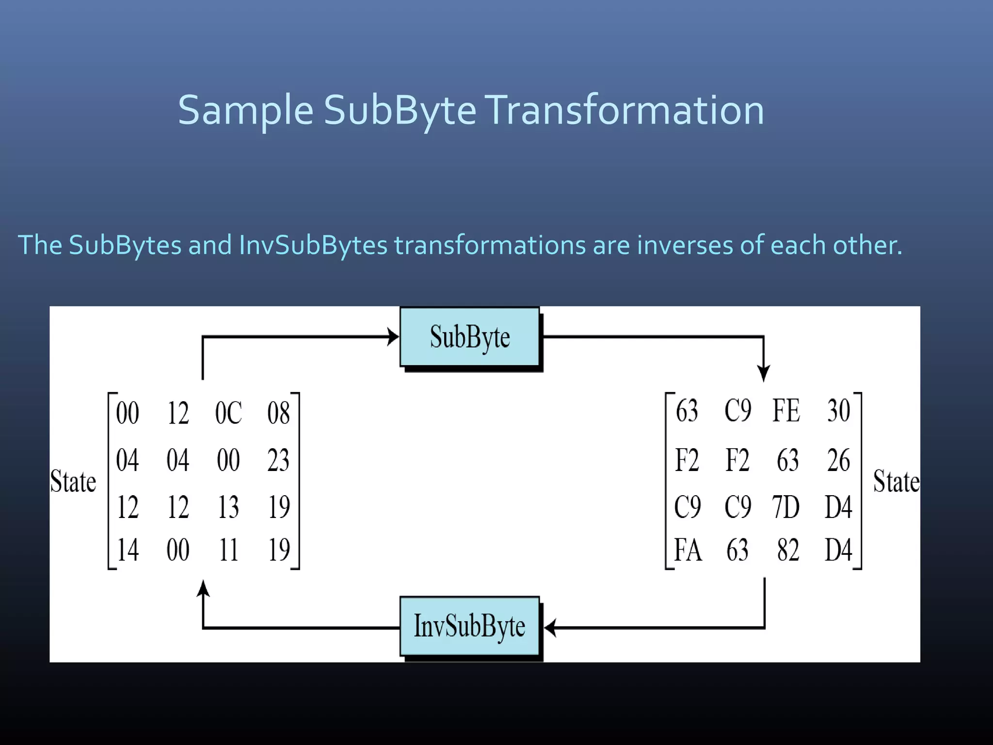 Sample SubByteTransformation The SubBytes and InvSubBytes transformations are inverses of each other. 