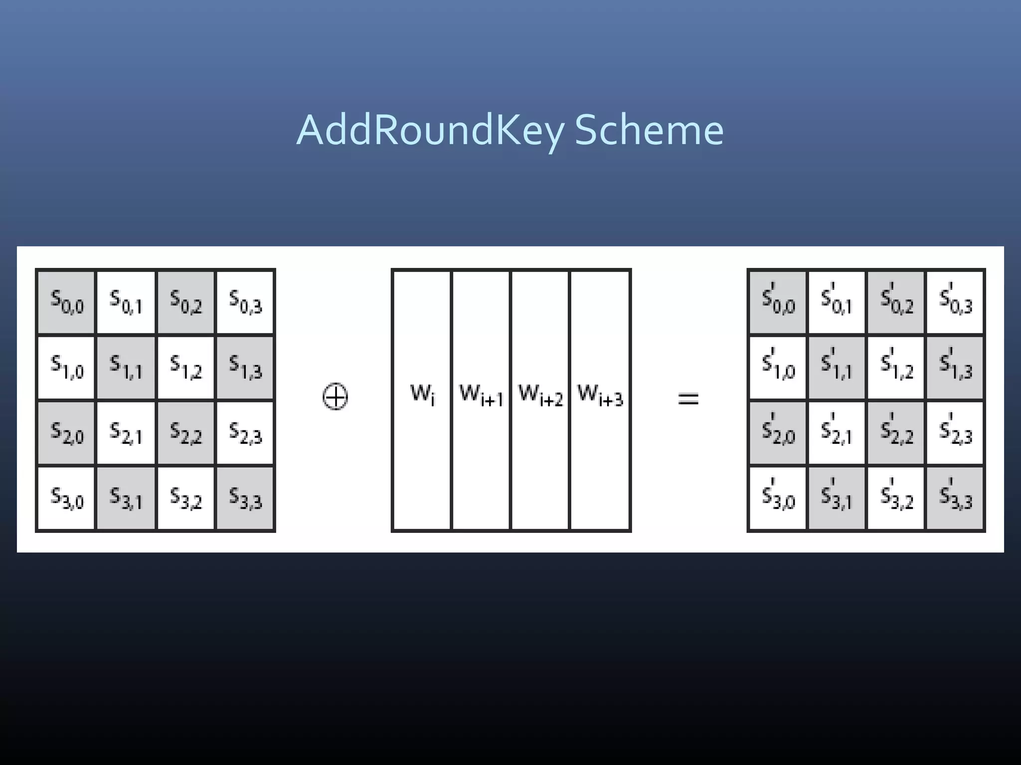 AddRoundKey Scheme 