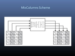 Mixcolumn In Aes Minor Project- AES Implementation in Verilog | PPT