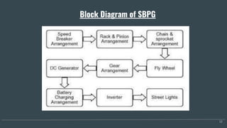 Block Diagram of SBPG
12
 