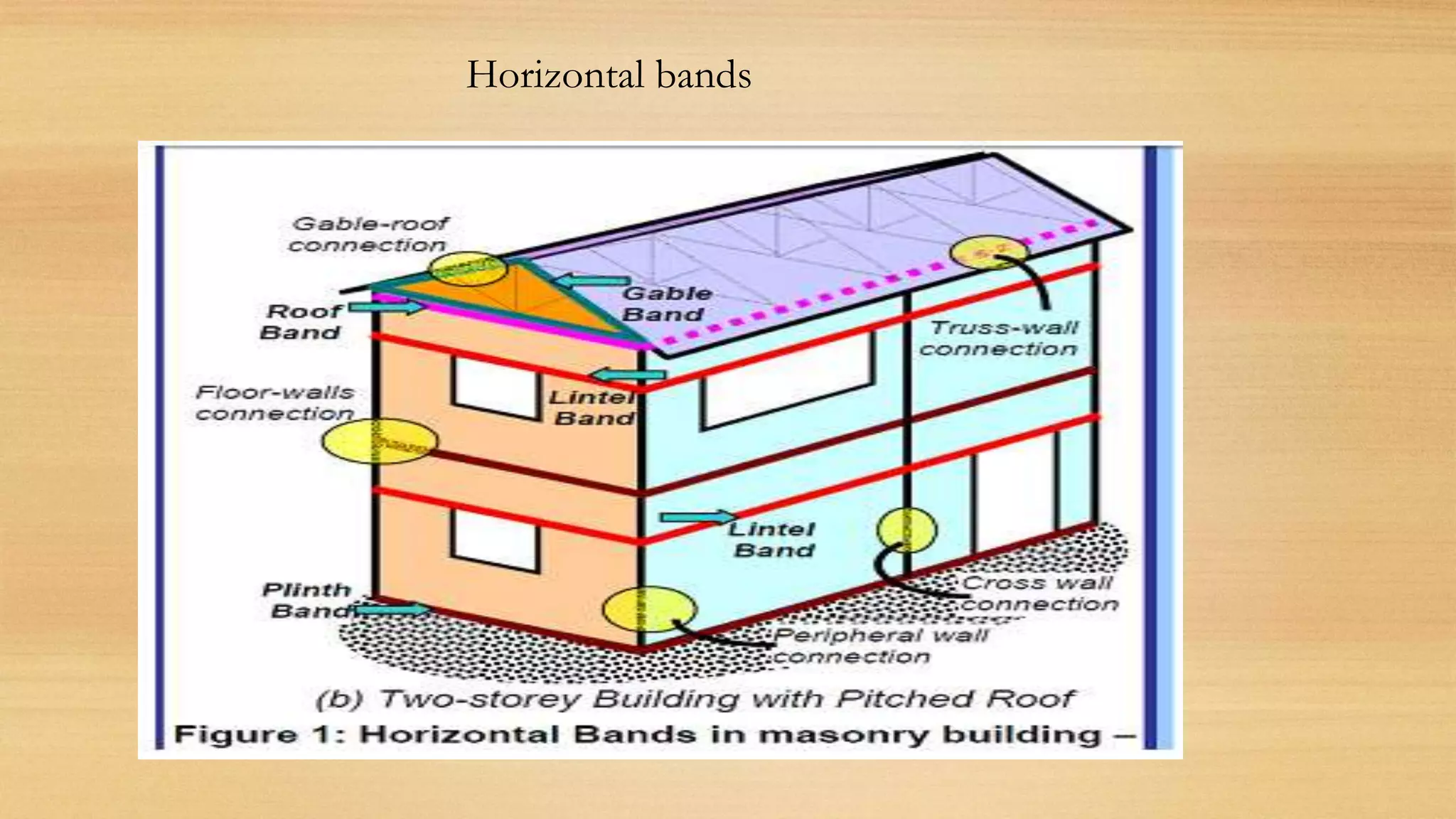 Horizontal bands
 