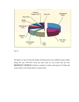 Fig 3.4




The figures 3.3 and 3.4 show the number of foreign tourist visit in different states of India
during the year 1997-2010. From the above data we can reveals that the most
PROMINENT TEMPLES of India are situated in central, north and west of India and
visitors tend to visit to those places to a great extent.
 