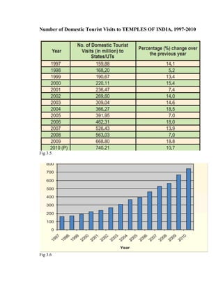 Number of Domestic Tourist Visits to TEMPLES OF INDIA, 1997-2010




Fig 3.5




Fig 3.6
 