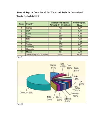 Share of Top 10 Countries of the World and India in International
Tourist Arrivals in 2010




Fig 3.9




Fig 3.10
 