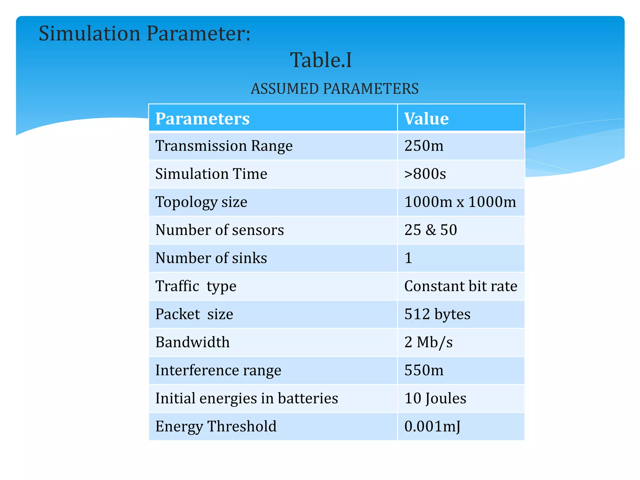 Simulation Parameter:
Table.I
ASSUMED PARAMETERS
Parameters Value
Transmission Range 250m
Simulation Time >800s
Topology size 1000m x 1000m
Number of sensors 25 & 50
Number of sinks 1
Traffic type Constant bit rate
Packet size 512 bytes
Bandwidth 2 Mb/s
Interference range 550m
Initial energies in batteries 10 Joules
Energy Threshold 0.001mJ
 