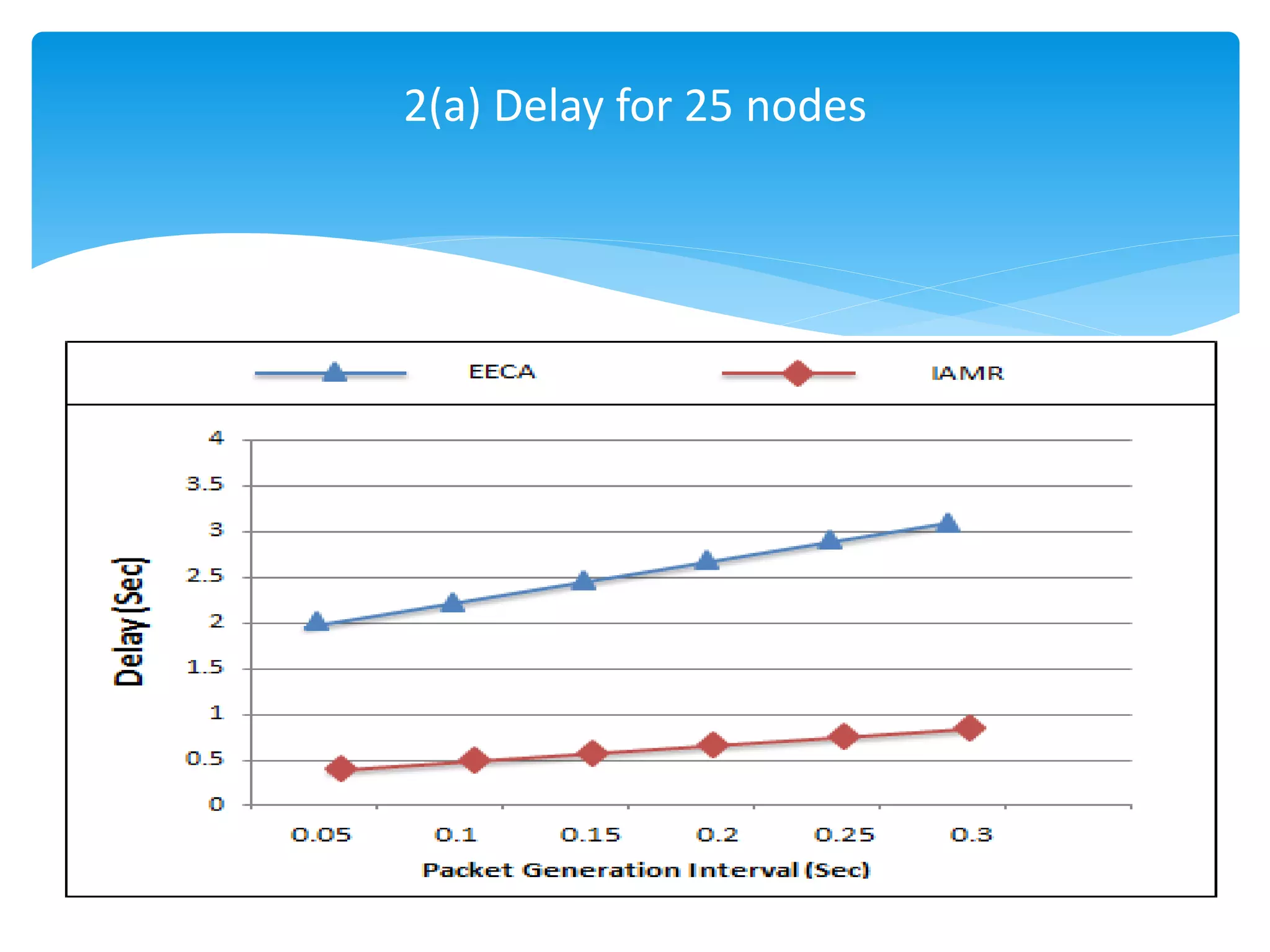 2(a) Delay for 25 nodes
 