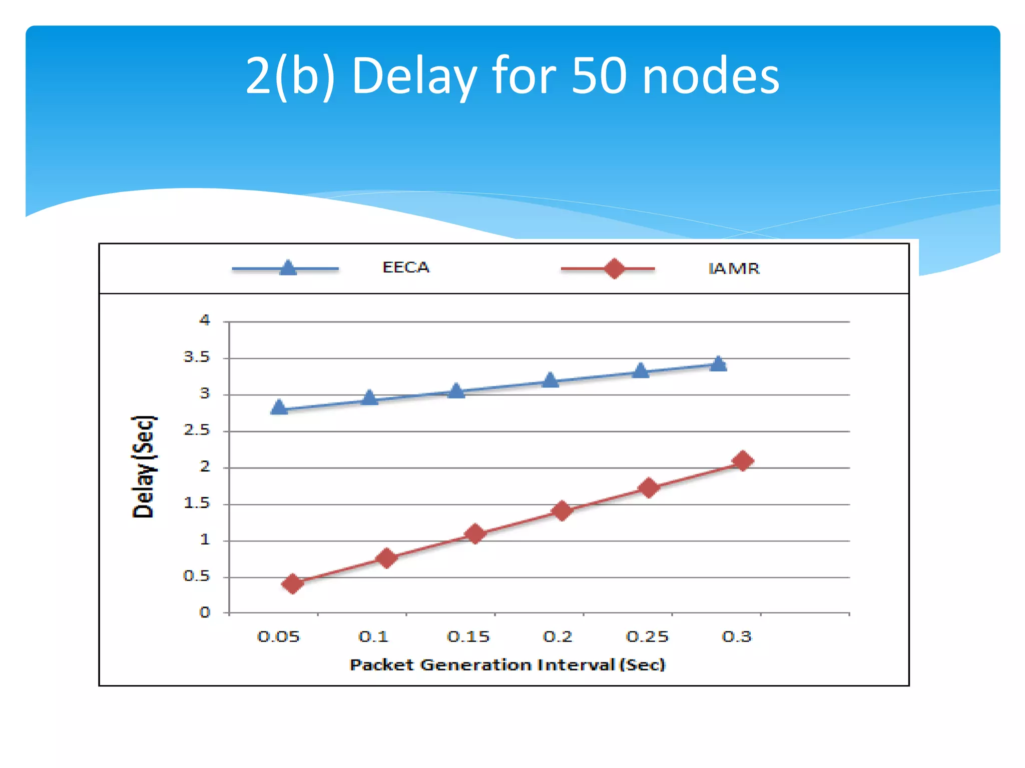 2(b) Delay for 50 nodes
 