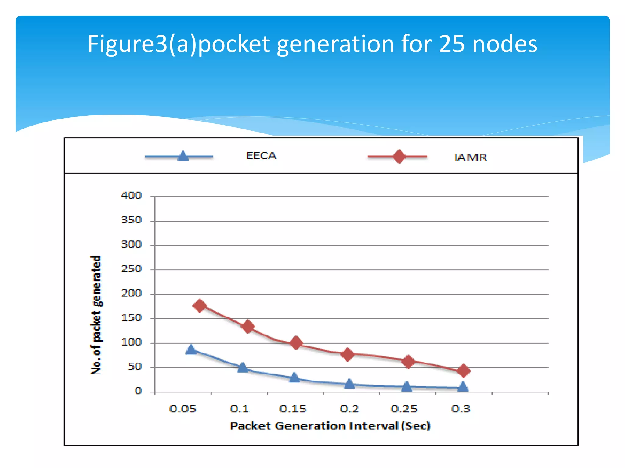 Figure3(a)pocket generation for 25 nodes
 