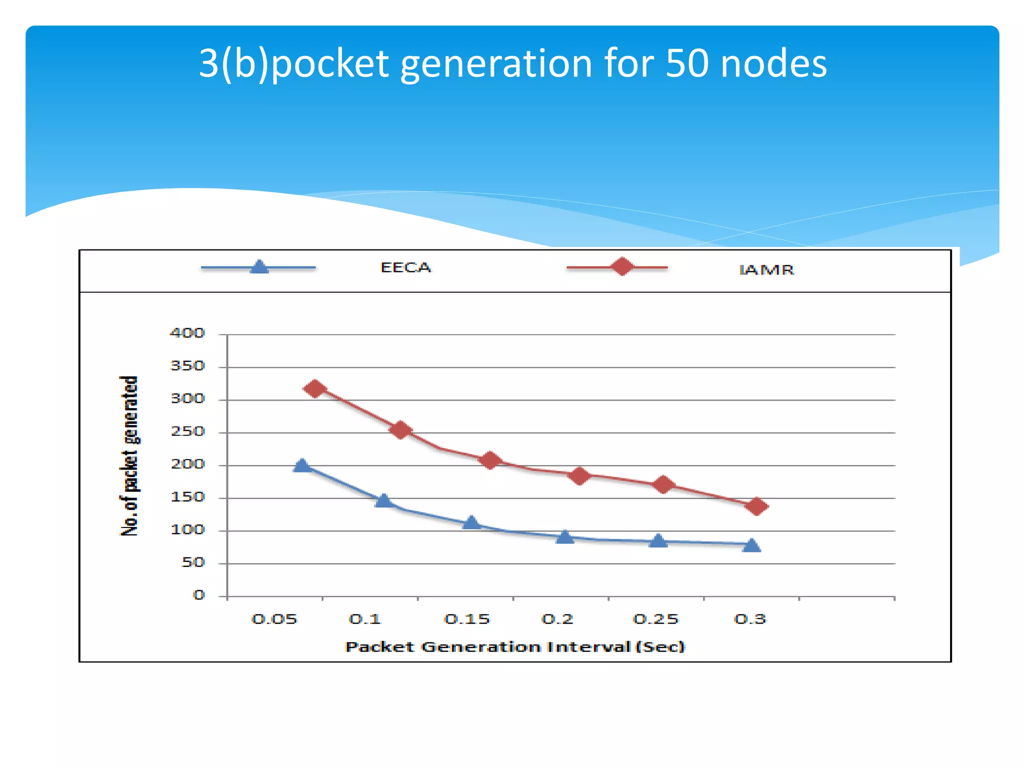 3(b)pocket generation for 50 nodes
 