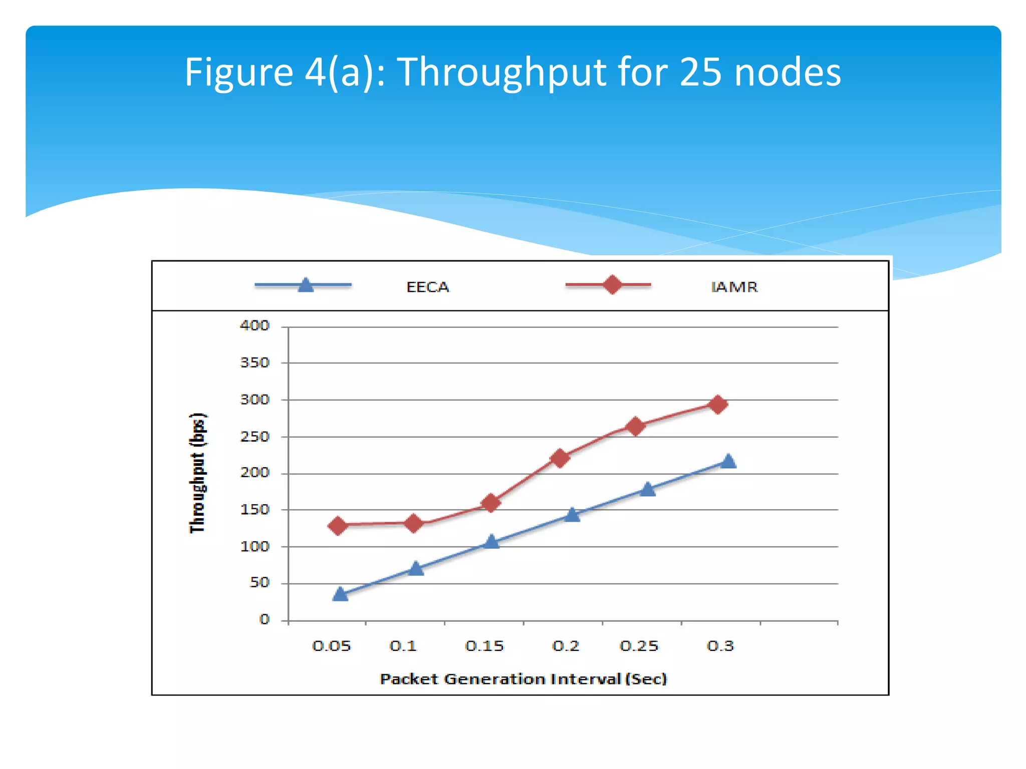 Figure 4(a): Throughput for 25 nodes
 